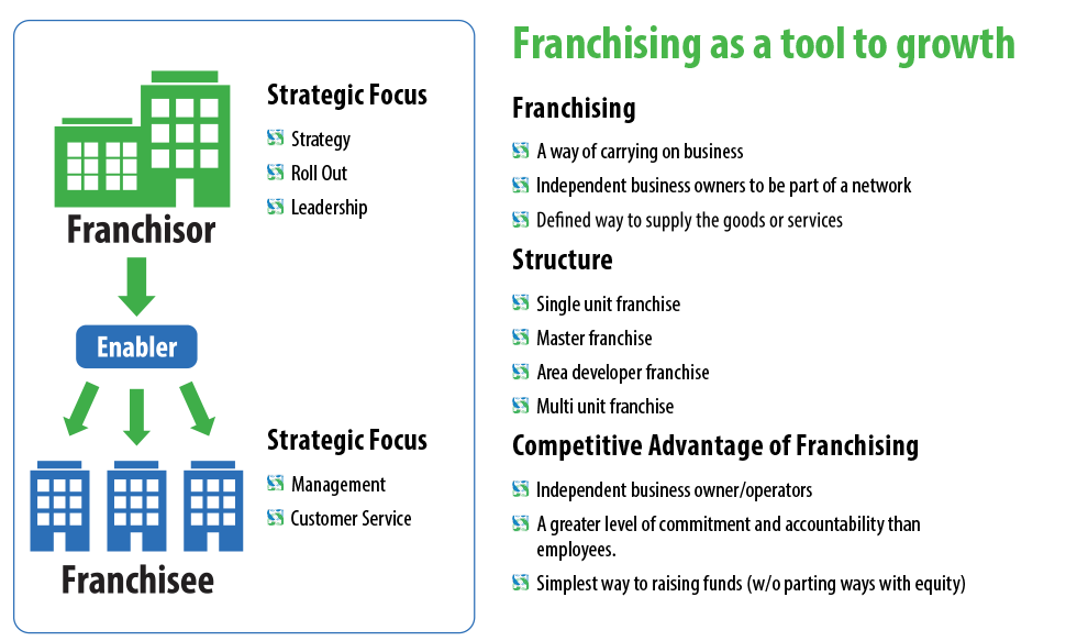 franchise services